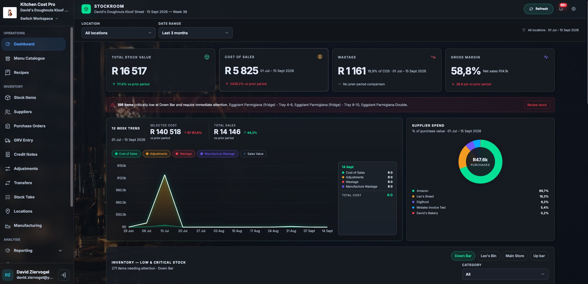 Kitchen Cost Pro dashboard overview, showing total stock value, cost of sales, wastage, gross margin, a twelve week trend chart, and supplier spend breakdown